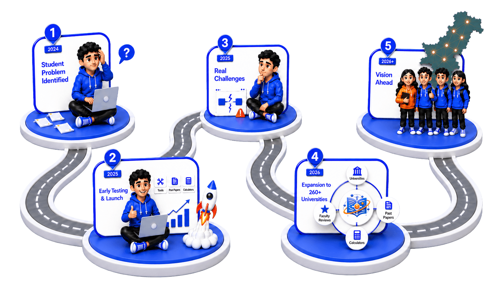CampusAxis Journey Roadmap — From Students Problem to Pakistan's University Student Portal